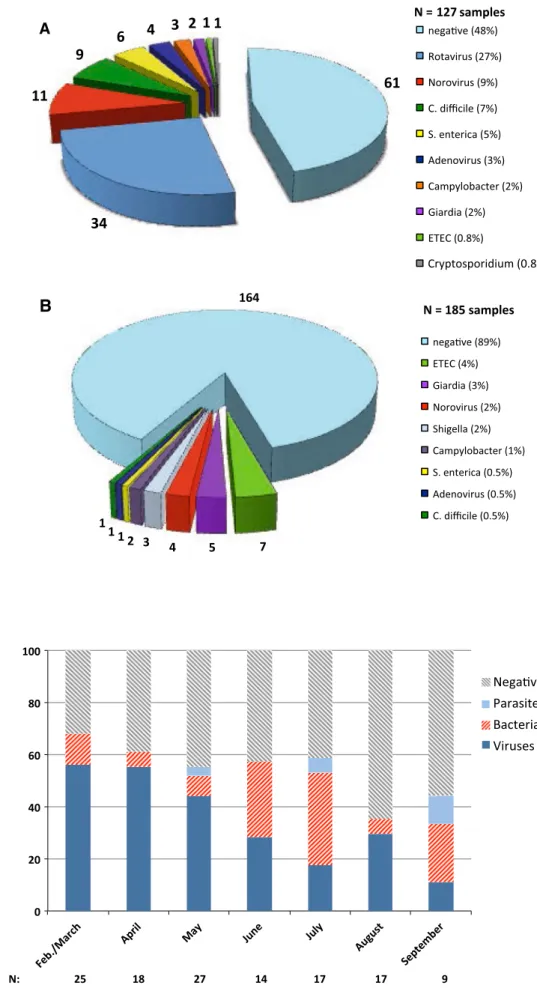 Fig. 1 Distribution of pathogens in pediatric samples and samples from travelers returning from the tropics detected by multiplexNAT.