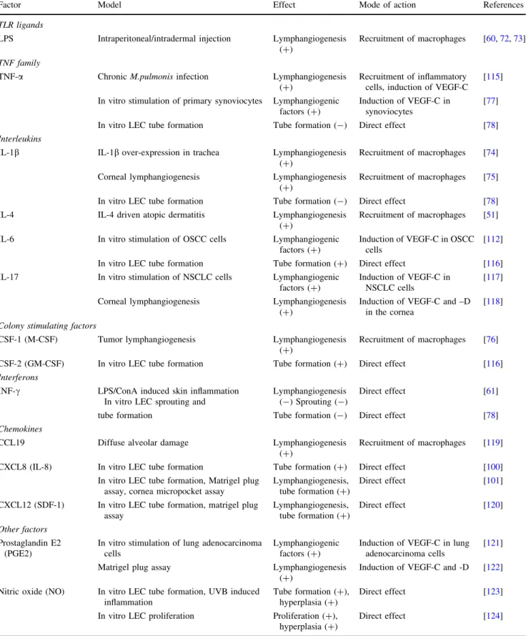 Table 1 Pro-inflammatory factors involved in lymphangiogenesis and lymphatic hyperplasia