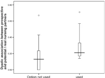 Fig. 1 Individual associations of prospective mothers with the option to nurse communally towards unused and used (chosen) nursing partners, prior to the mothers' reproduction