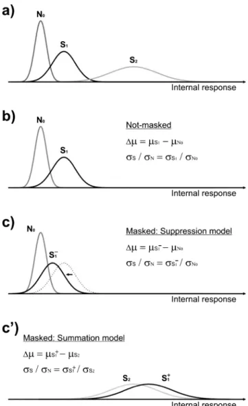 Figure 2a shows the probability density functions of the internal responses that are assumed when no signal is present