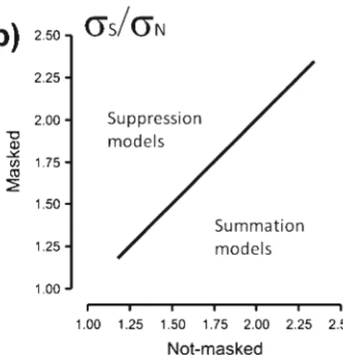 Fig. 3 Predictions made by the summation and suppression models of the relationship between (a) the difference in means between the noise and signal distributions (Δμ) and (b) the signal-over-noise standard deviations ratio (σ S /σ N ) in the masked condit