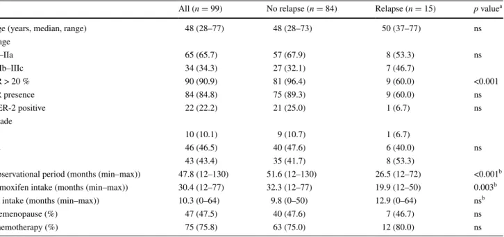 Table 1   Demographic information and disease characteristics of patients treated with tamoxifen for the treatment of breast carcinoma (% in  parentheses unless stated otherwise)