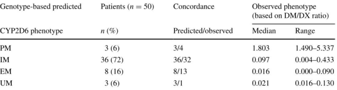 Table 3   Concordance of  predicted and measured  CYP2D6 phenotypes in a subset  of patients with BC