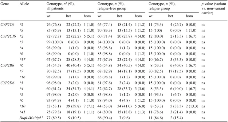 Table 4   genotype frequencies of CYP2C9, CYP2C19, CYP2B6 and CYP2D6 before and after stratification for disease behavior in 99 patients  with BC