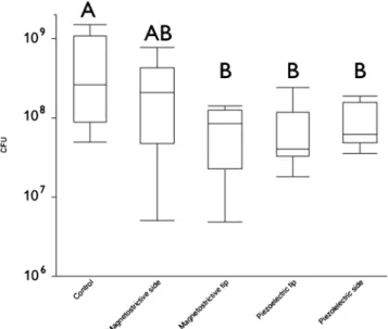 Fig. 2 Box plots of the total CFUs of the untreated control specimens (scrapped off the HA surface) and the total CFUs release into the  super-natant after treatment of biofilms with the different devices