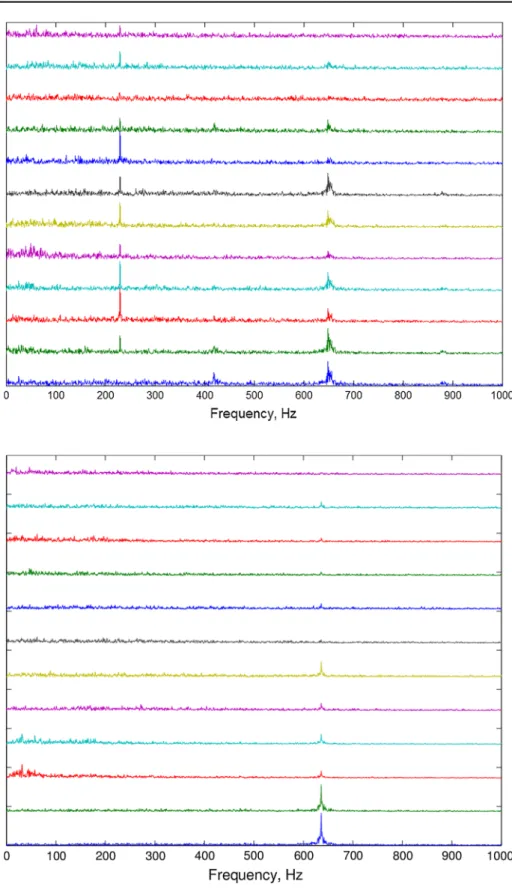 Fig. 7 Spectral decomposition of the coefficient functions c i ð t j Þ for the first 12 modes, which are extracted from the data of a PIV measurement at the flow velocity of 31 m/s and without acoustic forcing