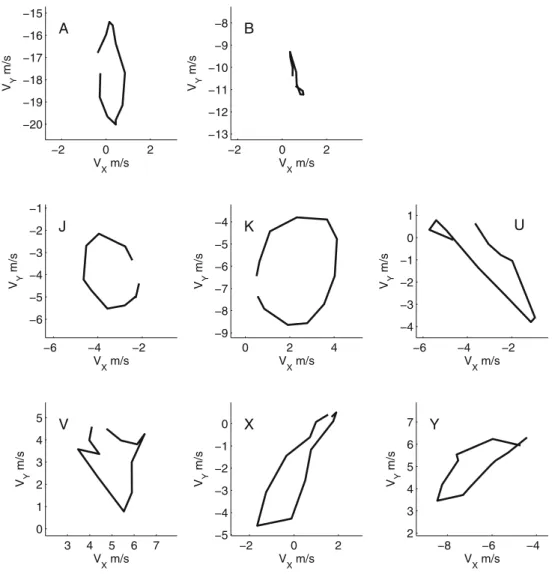 Figure 8 shows the result for the various selected subareas for an experiment with flow velocity of 31 ms -1 and with forcing of sound with a frequency of 230 Hz.