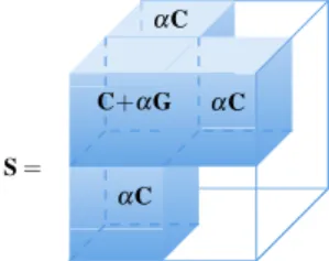 Fig. 2 Structure of the combined core tensor S for the case d = 3