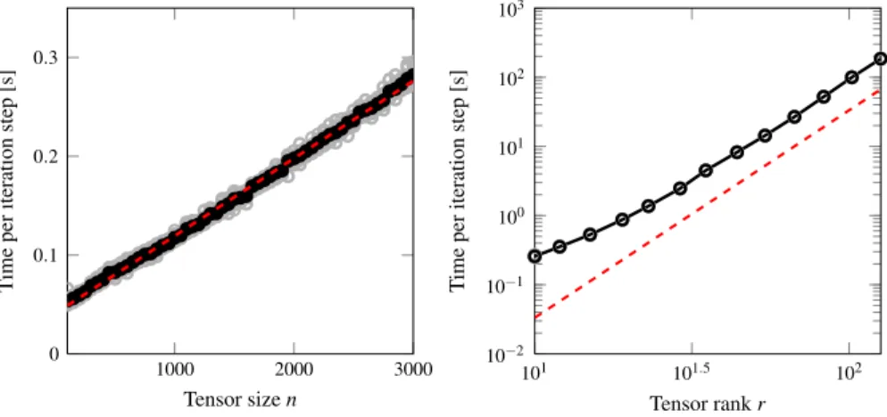 Fig. 3 Time needed per iteration step for various problem sizes. Left: Runtime with fixed rank r = (10, 10, 10) and varying tensor size n = n 1 = n 2 = n 3 ∈ { 100, 150, 