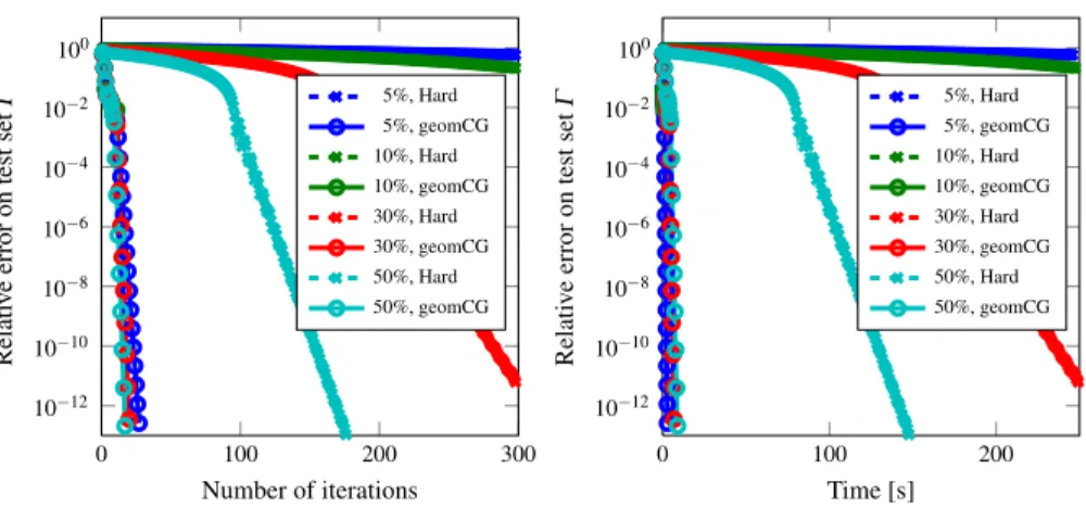 Fig. 4 Convergence curves for different sampling set sizes as functions of iterations and time for our proposed algorithm (geomCG) and the hard completion algorithm by Signoretto et al