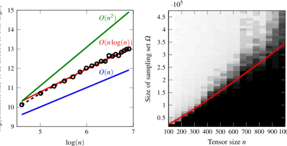 Fig. 6 Scaling of the sampling set size needed to reconstruct the original tensor of fixed multilin- multilin-ear rank (10,10, 10)