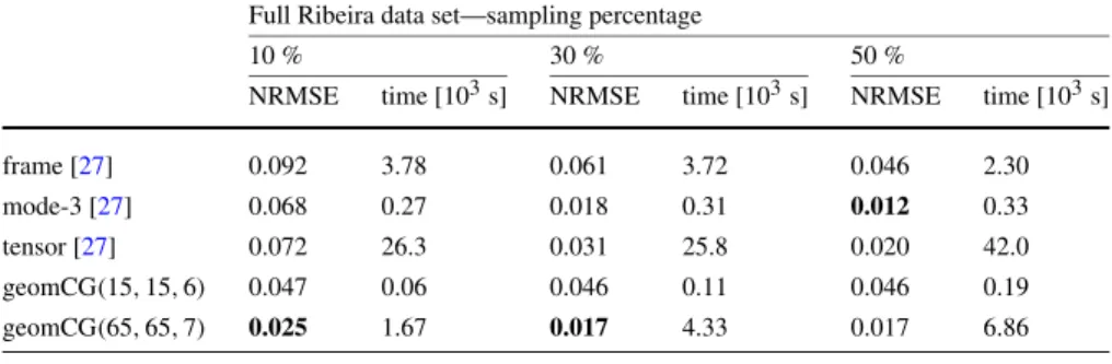 Table 1 Reconstruction results for “Ribeira” hyperspectral image. The results for frame, mode-3 and tensor are taken from [27]