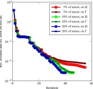Fig. 8 Convergence of the algorithm for the discretization of a function with cusp (4.3).
