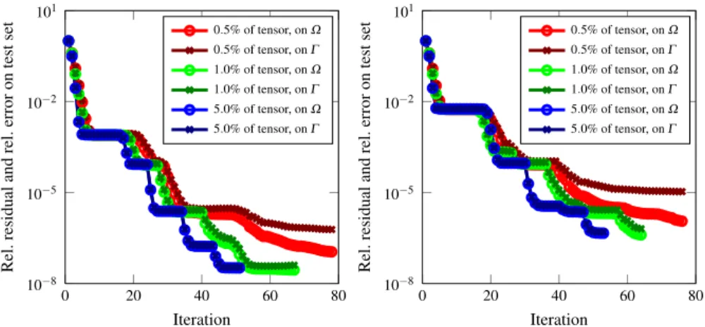 Fig. 9 Convergence for the solution tensor of size n = 100 of a parametrized linear system obtained from a discretized stochastic PDE