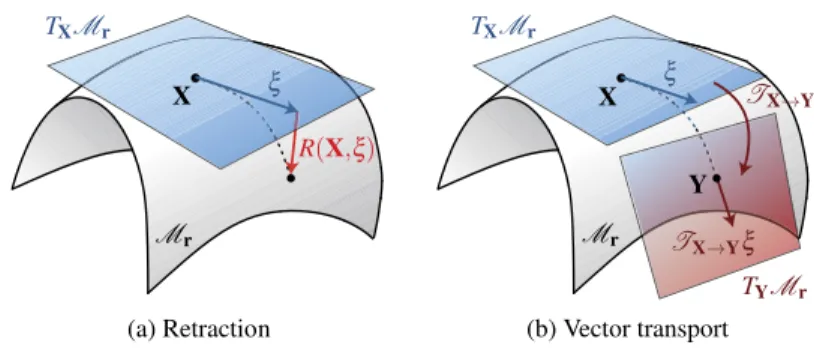 Fig. 1 Graphical representation of the concept of retraction and vector transport within the framework of Riemannian optimization techniques