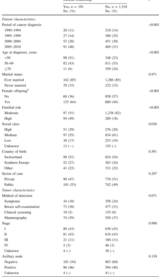 Table 1 Characteristics of breast cancer patients with increased familial risk according to uptake of genetic counseling