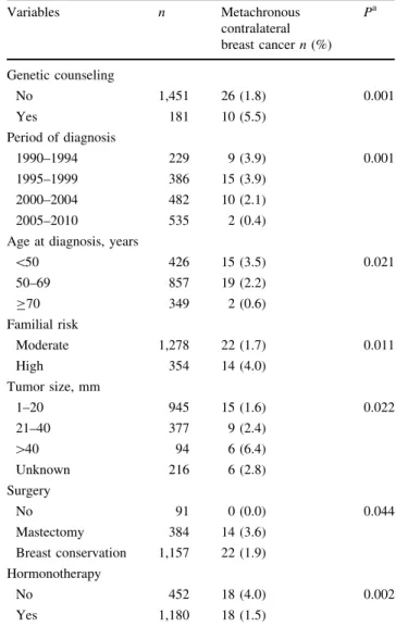 Table 3 Factors associated with occurrence of metachronous con- con-tralateral breast cancer