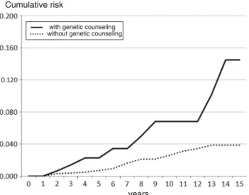 Fig. 1 Cumulative risk for metachronous contralateral breast cancer according to uptake of genetic counseling