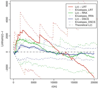 Fig. 5 The empirical L(r) function computed for large roto-translation landslides (LRT, red line), rockslide and rock avalanches (RRA, green line), and deep-seated creep/sagging (DSCS, blue line)