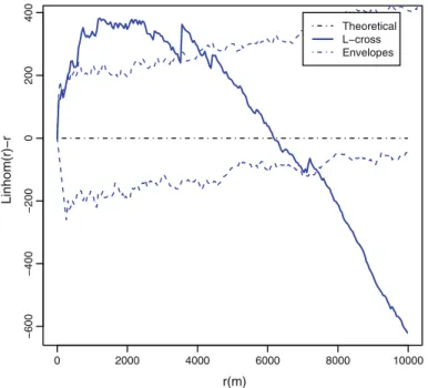 Fig. 7 The empirical cross-L(r) function computed between gravitational slope deformations and historical/