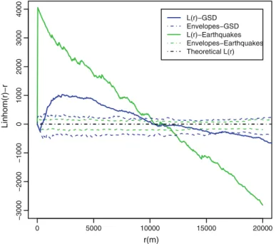 Fig. 8 The empirical L(r) function computed for gravitational slope deformations (GSD, blue line) and earthquakes (green line)
