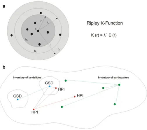 Fig. 4 The Ripley’s K-function analyses point patterns at increasing distance values, as represented by the circles in a (see on the text for symbol explanation)
