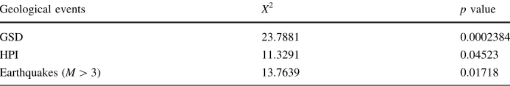 Table 1 The chi-squared test (X 2 ) for the considered geological phenomena