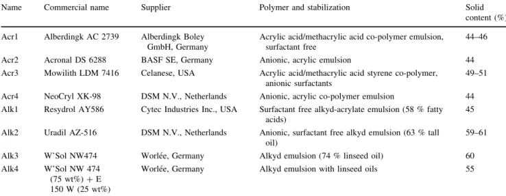 Table 1 Suppliers and types of used polymer emulsions