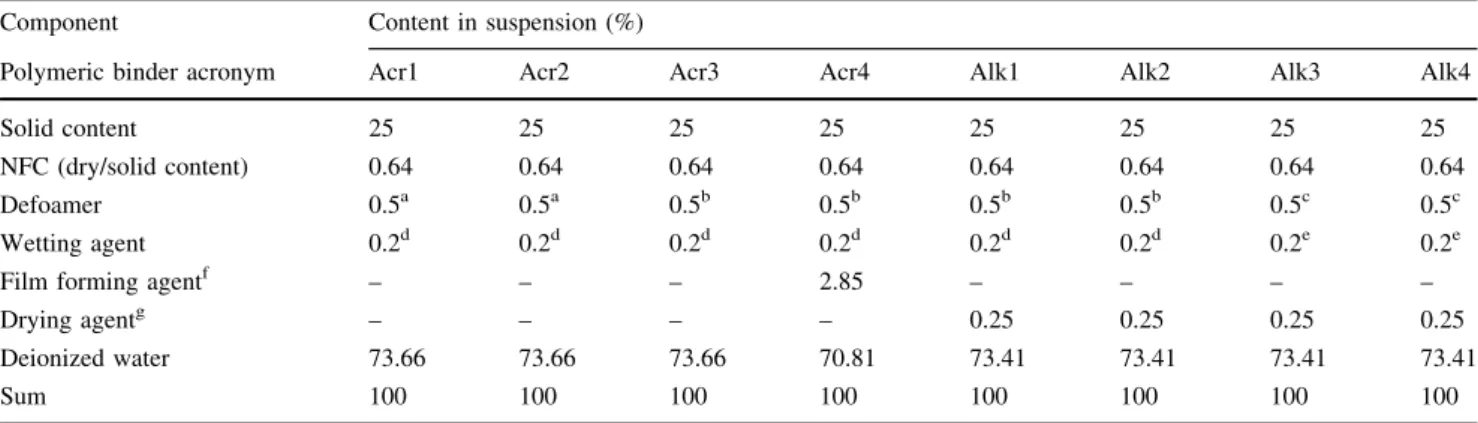 Fig. 1 Schematic overview of prepared test series