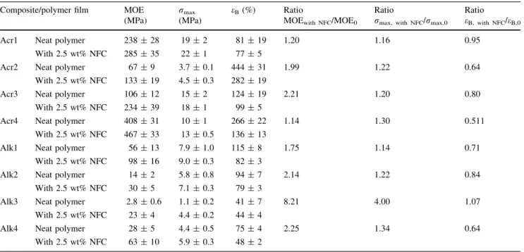 Fig. 5 MOE of composite films with 2.5 wt% NFC in relation to the MOE of the corresponding neat polymer film; the bars correspond to the standard deviation of at least five replicates and the reinforcing effect is shown in relation to the theoretical 1:1 l