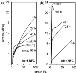 Fig. 8 Ratio of MOE of acrylate–NFC composite films with different NFC concentrations (MOE with NFC ) and MOE of neat polymer (MOE 0 ) depending on MOE 0