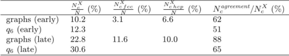 Table 2. Percentage of crystal-like particles identified with the graph method and the bond- bond-order method ( q 6 ) for a measurement at φ = 0 
