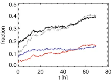 Fig. 8. Temporal evolution of the fractions of crystal-like particles determined using the graph- or the bond-order parameter method in a sample with φ = 0 
