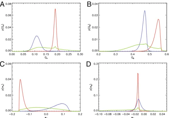 Fig. 1. Histograms of the bond-order parameters q 4 , q 6 , w 4 , and w 6 from Monte-Carlo sim- sim-ulations of crystals with fcc (red) and hcp (blue) structure with φ = 0 