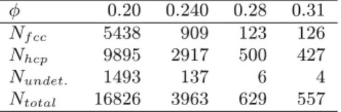 Table 1. Number of graph structures found in Monte-Carlo simulations with
