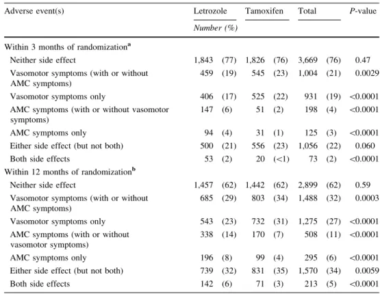 Table 2 Occurrence of adverse events within 3 and 12 months of randomization