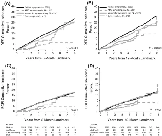 Fig. 2 Cumulative incidence according to occurrence of adverse events within 3 months (a, c) and within 12 months (b, d) of randomization for  disease-free survival (DFS) (a, b) and breast cancer-free interval (BCFI) (c, d)