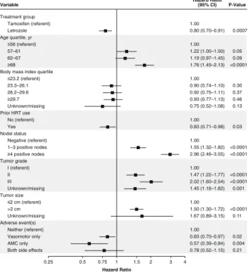 Fig. 3 Multivariable analysis results according to occurrence of adverse events within 3 months (a, c) and within 12 months (b, d) of randomization for disease-free survival (DFS) based on proportional hazards regression (a, b) and breast cancer-free inter