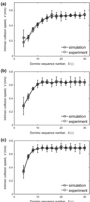 Fig. 1 Snapshots of the toppling of a domino array separated by a spacing of λ/ T = 1.8 (the start time of the snapshots is chosen as the moment when the eleventh domino forms a contact with the twelfth domino): a experiment and b DEM simulation