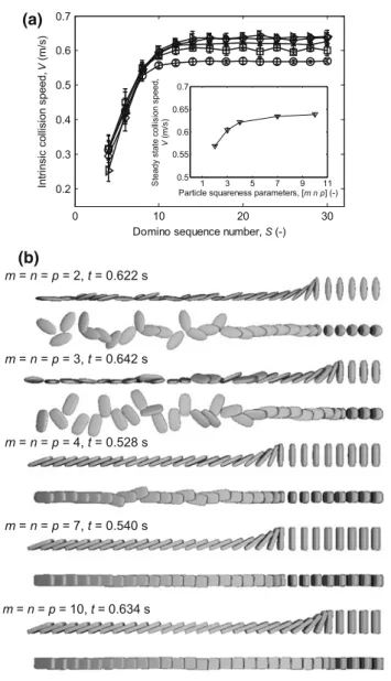 Fig. 5 Comparison of the collision speed of toppling dominoes sepa- sepa-rated by different spacings with different friction coefficients: a λ/ T = 1 
