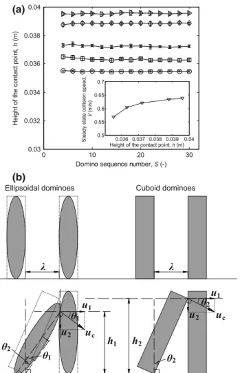 Fig. 7 Effect of the particle blockiness on the characteristics of the domino wave propagation: a height of the contact point between  neigh-bouring dominoes as a function of particle blockiness: (  ) m = n = p = 2; (  ) m = n = p = 3; ( × ) m = n = p = 4;