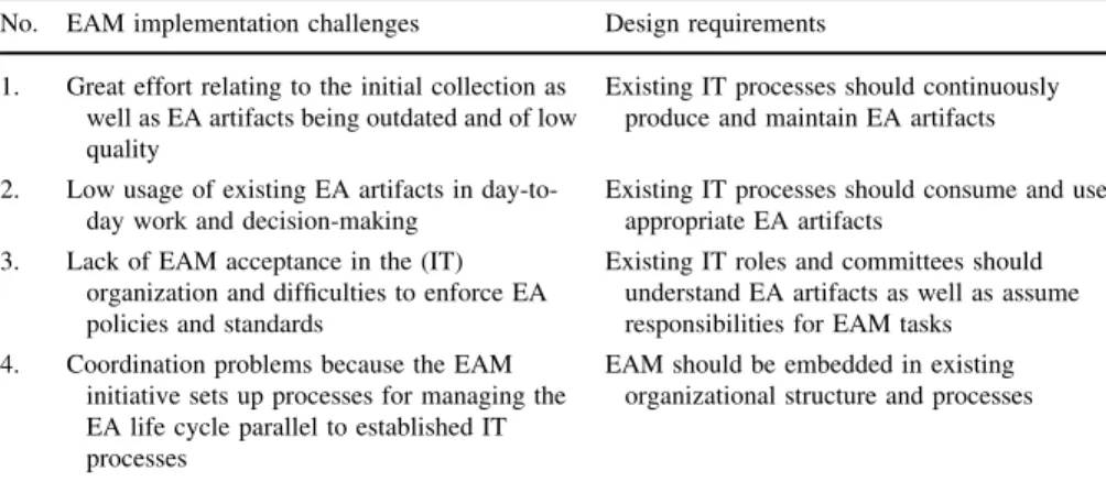 Table 3 General EAM implementation challenges and design requirements No. EAM implementation challenges Design requirements 1