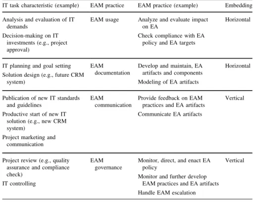 Table 5 Task characteristic determining EAM practice embedding