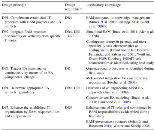 Table 6 Mapping of design principles to design requirements and justificatory knowledge