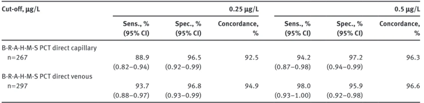 Table 2: Diagnostic accuracy of B·R·A·H·M·S PCT direct at clinically relevant PCT cut-offs.