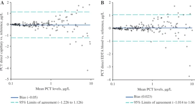 Figure 3: Comparison of averaged duplicate B·R·A·H·M·S PCT direct values and reference method.