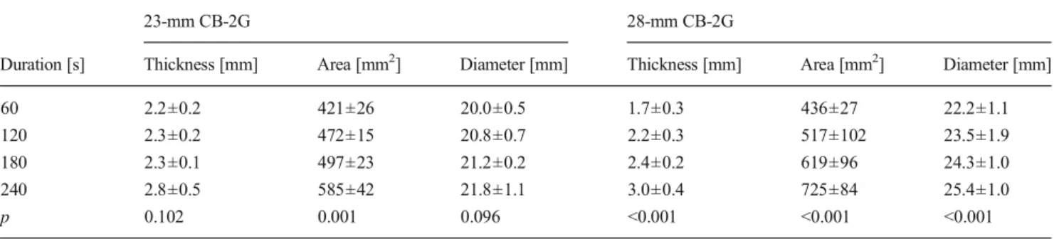 Table 3 Summary of the in vivo data