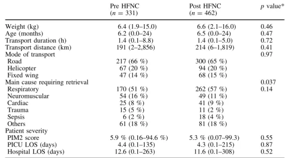 Fig. 1 Mode of respiratory support during the study period 2005–2012. The percentual use of each mode of transport is shown