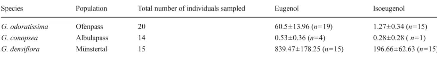 Table 2 Quantification of eugenol and isoeugenol emission from intact inflorescences of three Gymnadenia species