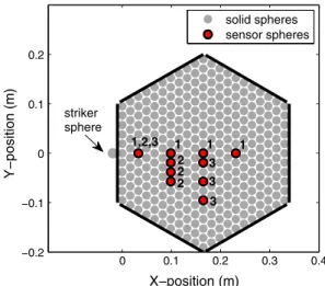 Fig. 1 Schematic diagram of the experimental setup. The solid stain- stain-less steel sphere locations are represented with gray circles